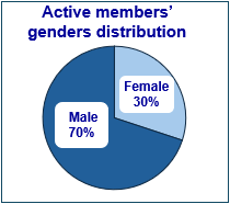 A blue pie chart with white textAI-generated content may be incorrect.
