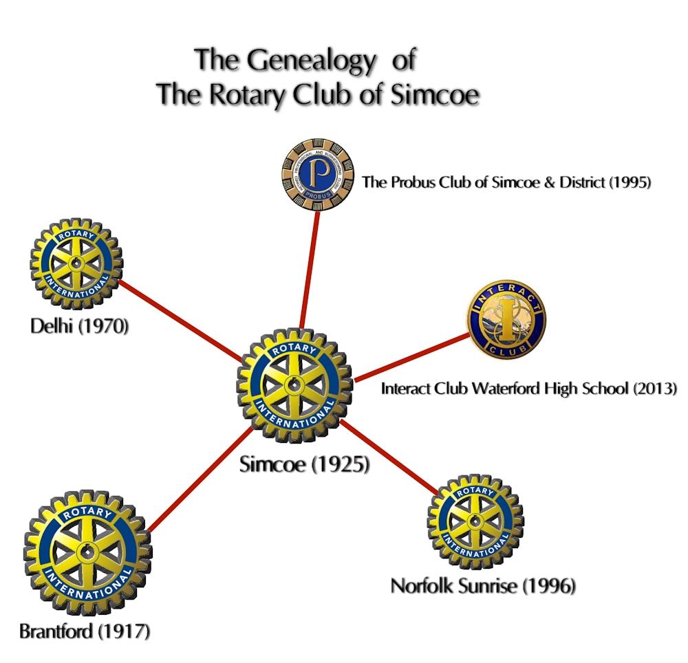 The Genealogy of The Rotary Club of Simcoe