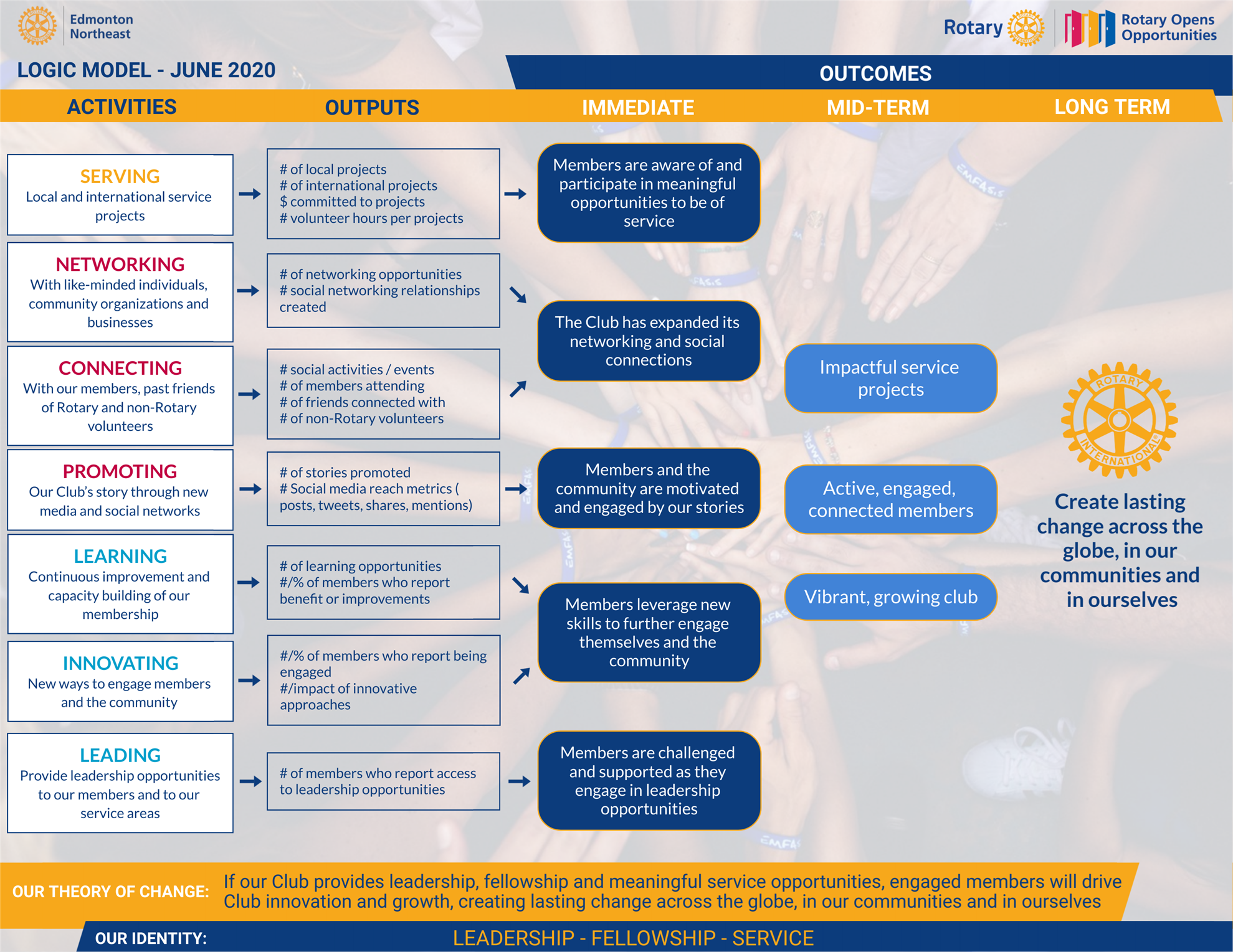 strategic-planning-rotary-club-of-edmonton-northeast