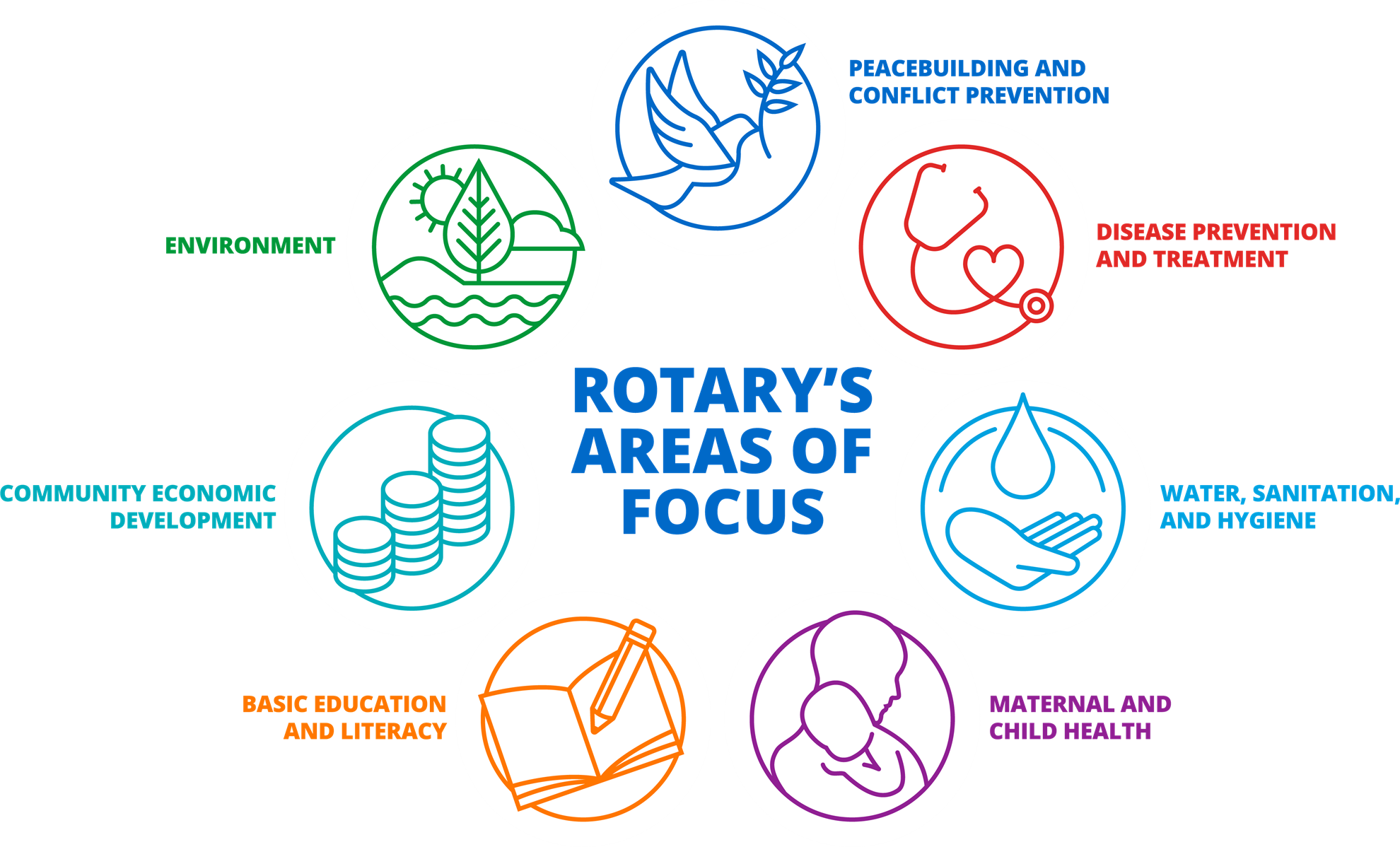 Seven Areas of Focus Rotary Club of Ann Arbor North