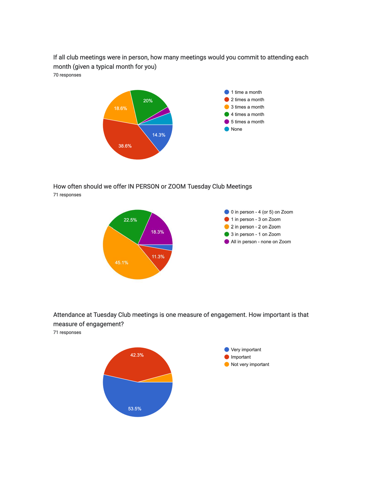 july-24-2022-survey-results-the-rotary-club-of-calgary-downtown