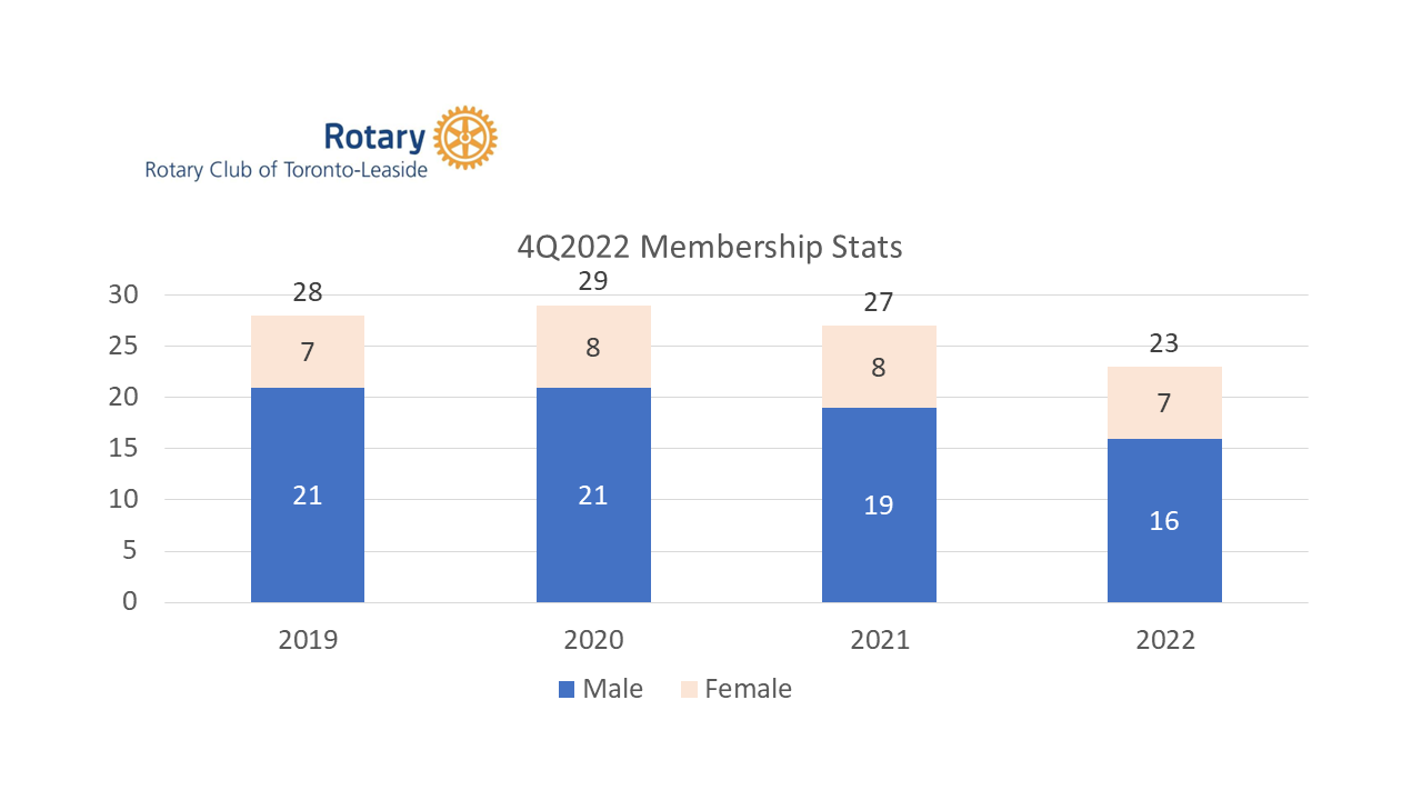 3Q2022 Membership Statistics Rotary Club of Toronto Leaside