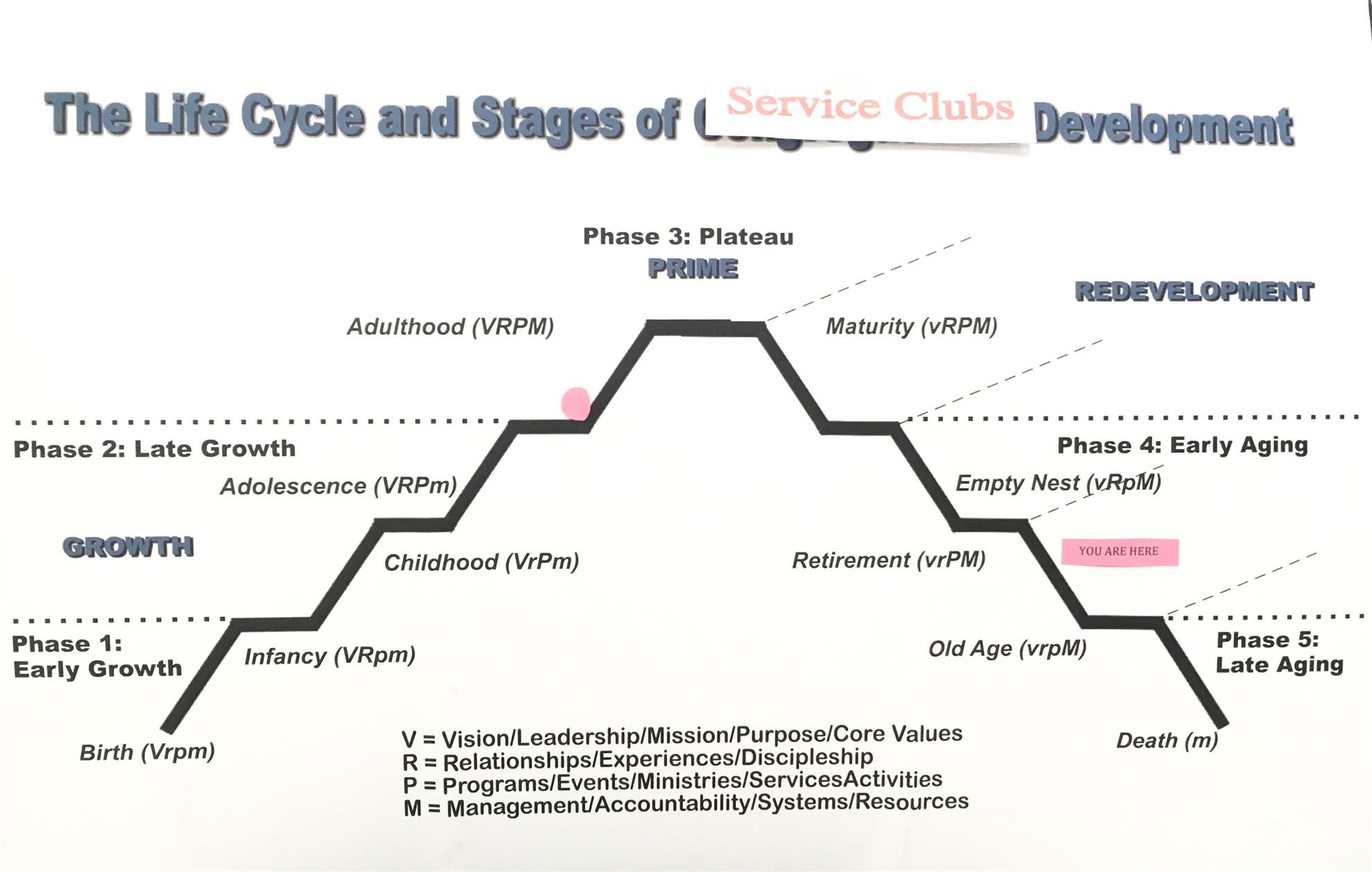 Cycle Of Service Chart