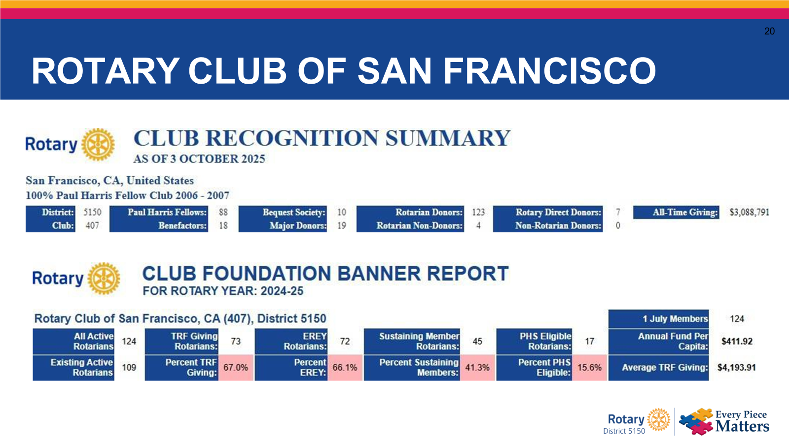 Rotary Club of San Francisco's data to date