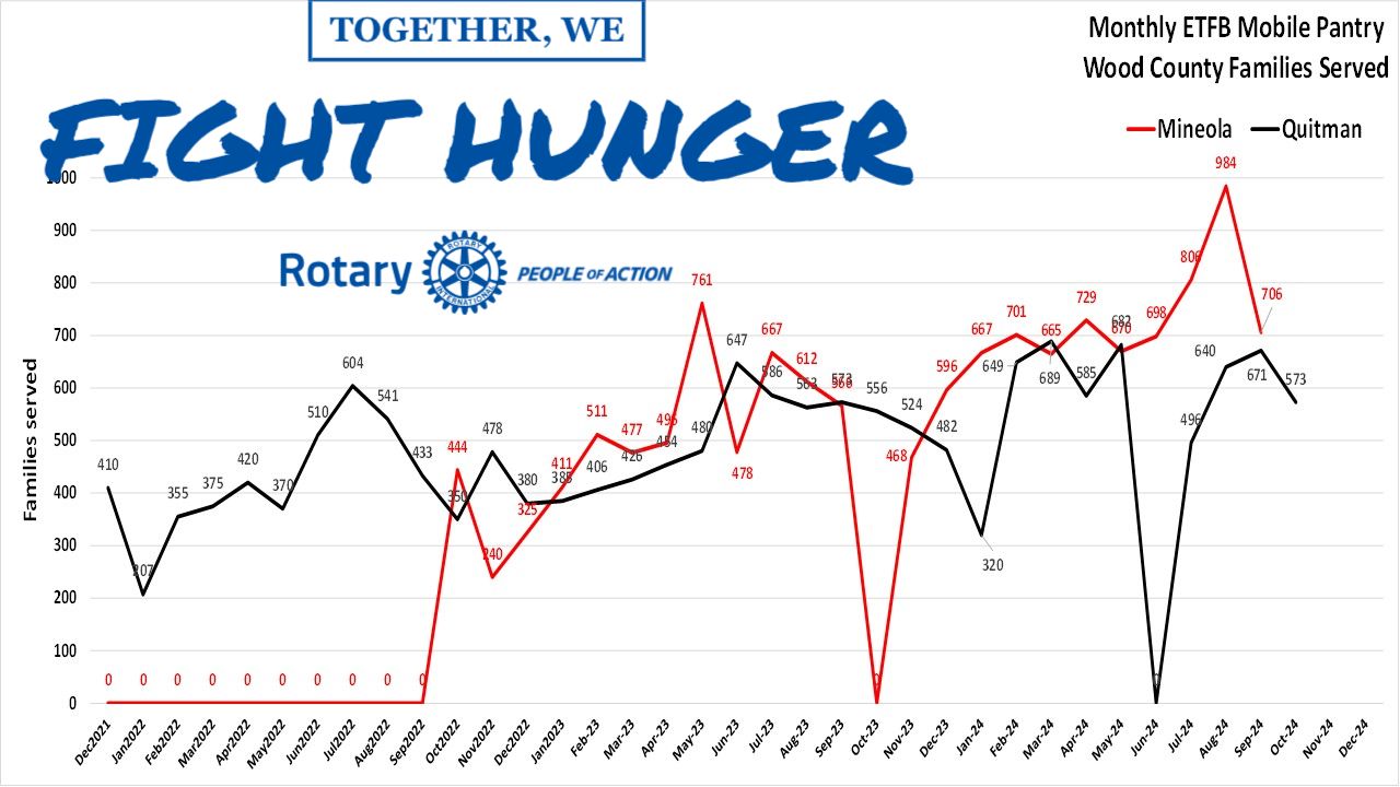 ETFB MP Wood County Distributions Rotary Club of Quitman