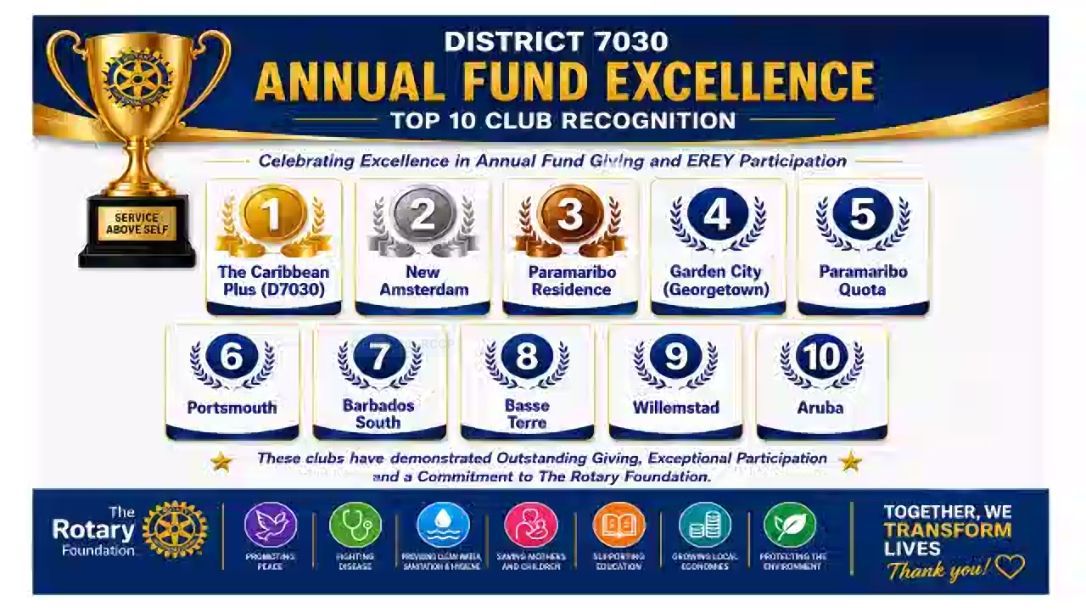 District ranking for foundation giving