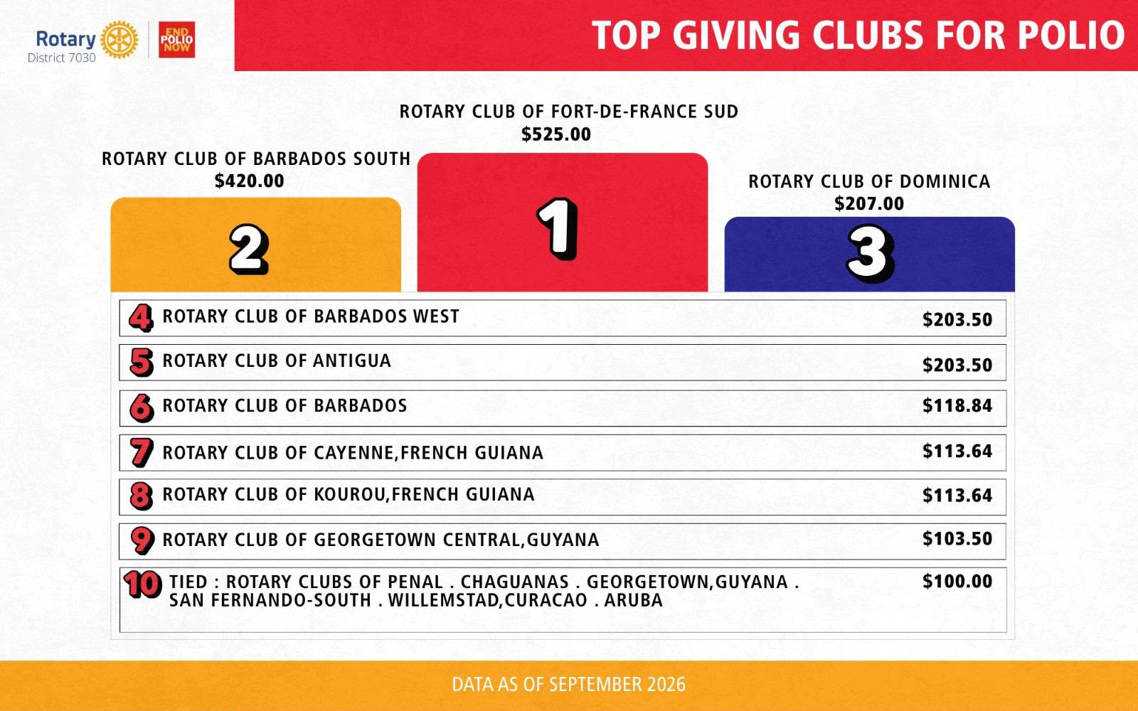 Top giving clubs for polio in District 7030 - September 2026
