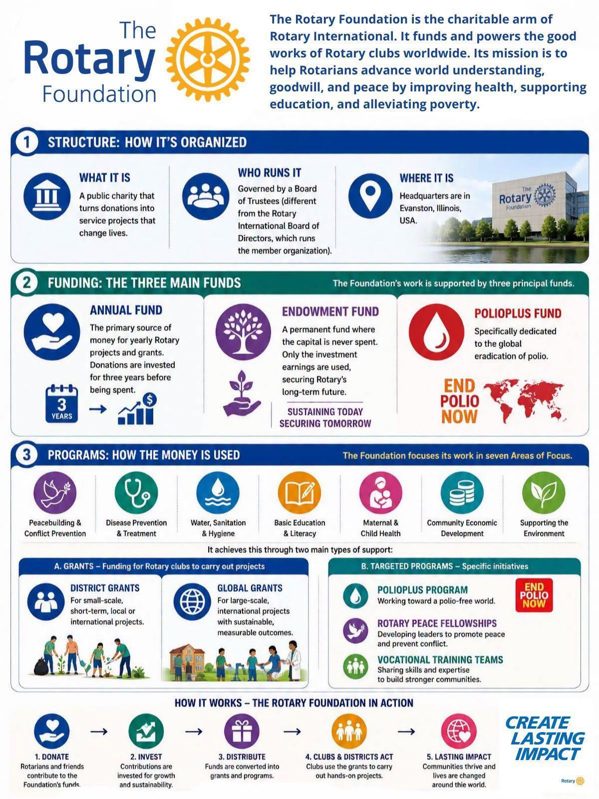 How the Rotary Foundation Works at a glance