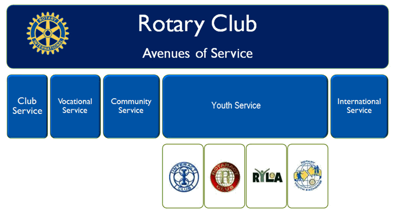 Avenues of Service | Rotary Club of Tumon Bay