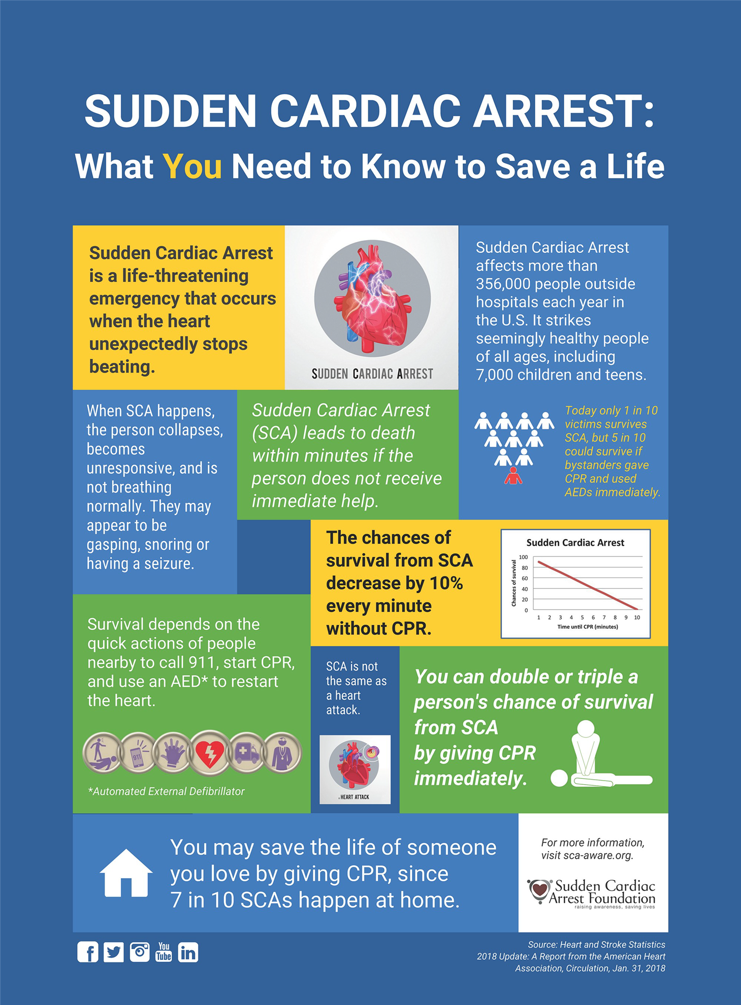 Sudden Cardiac Arrest? Recognizing & Responding To A Collapse - ajbwgxs