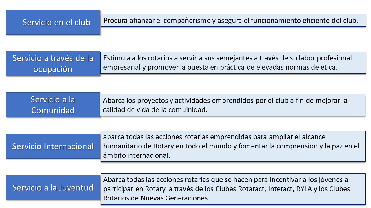 Capítulo II - El club rotario | Rotary E-Club Puerto Rico y Las Americas
