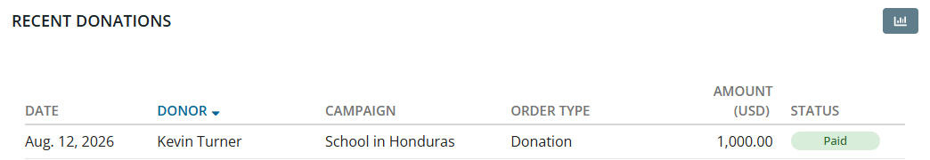 The payment will be logged for the appropriate campaign funds