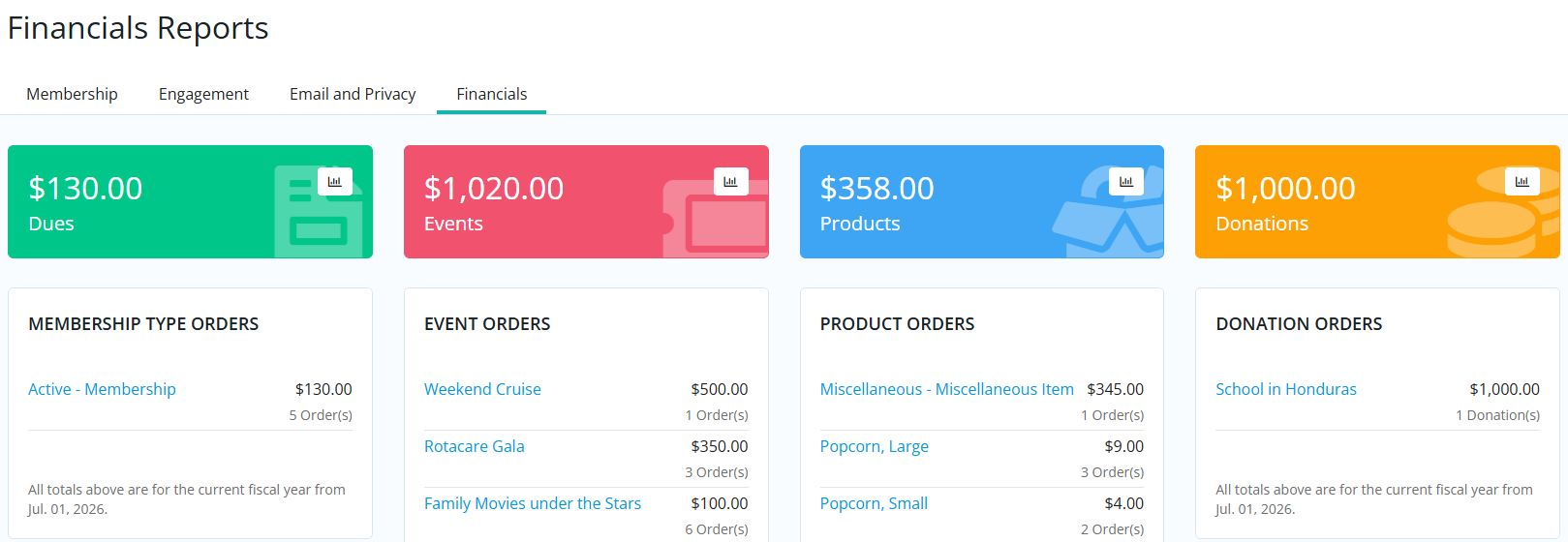 A view of the Financials Reports dashboard