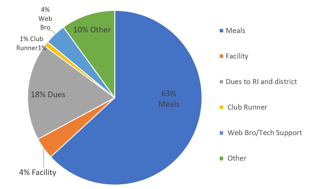Dues pie chart