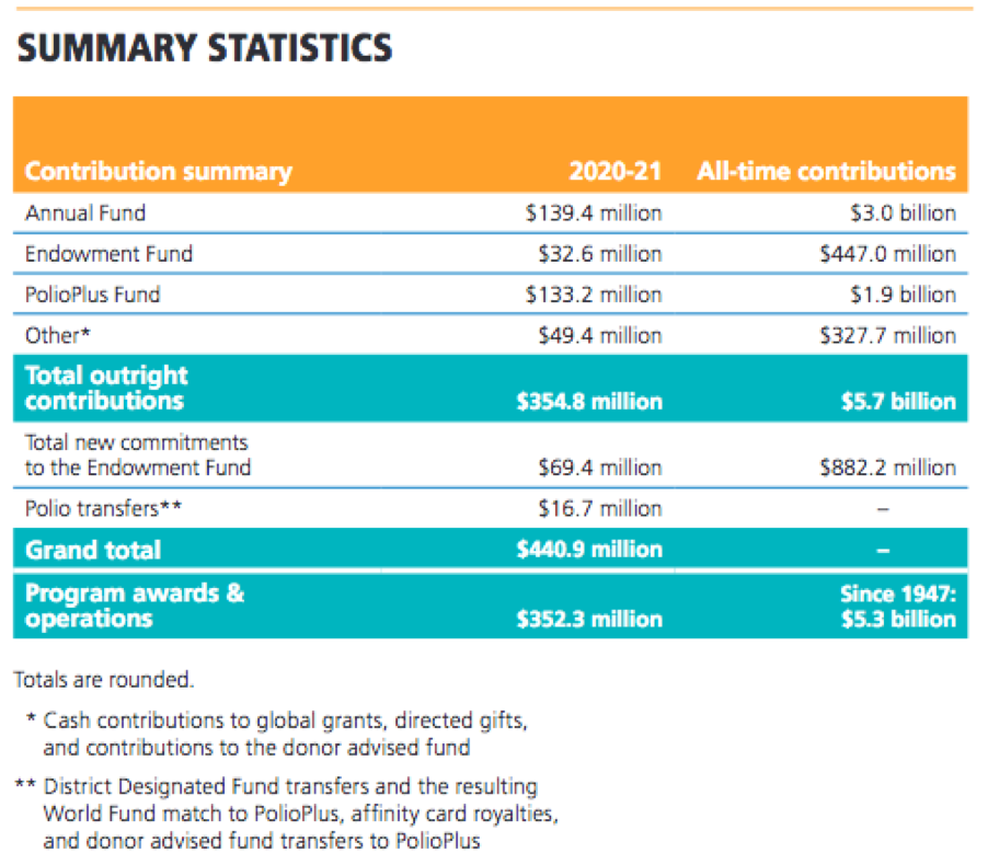 2021 FACTS The Rotary Foundation of Rotary International Rotary