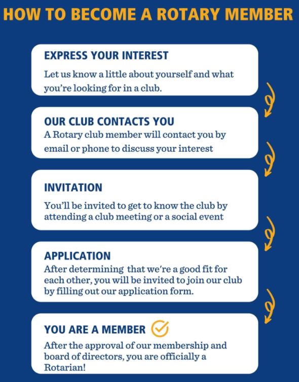Become a member | Rotary Club of Greater Dandenong and Endeavour Hills