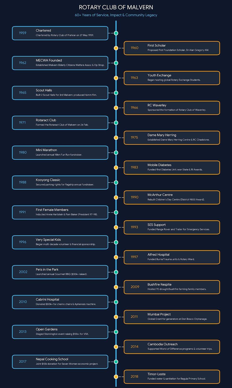 Infographic timeline of Rotary Club of Malvern history and major community milestones from 1959 to 2018.