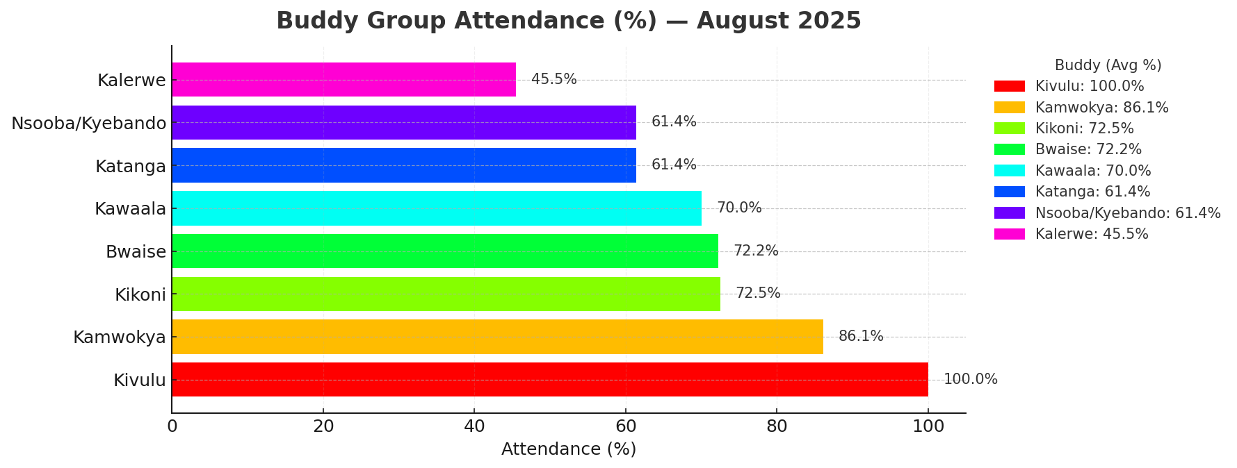 Buddy Group Attendance (%) — August 2025