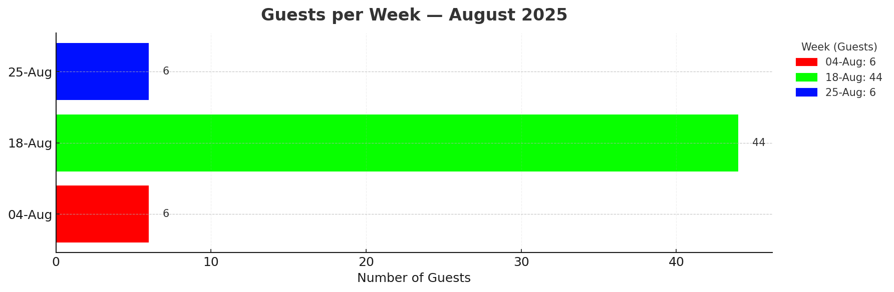Guests per Week — August 2025