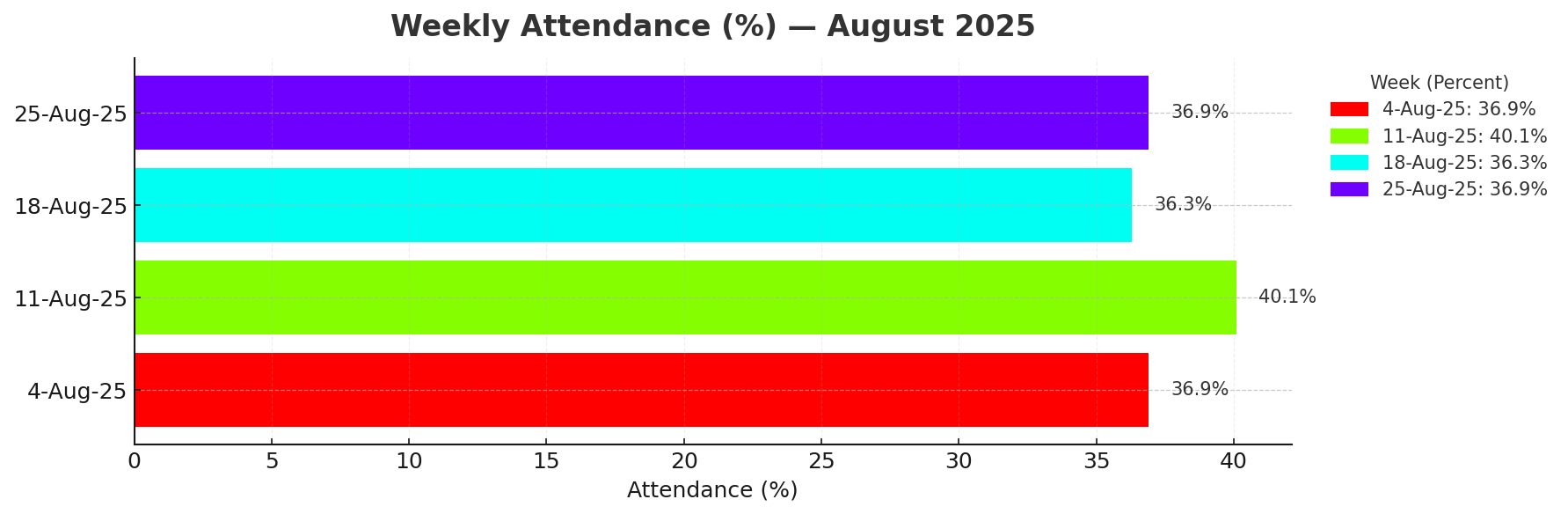 Weekly Attendance (%) — August 2025