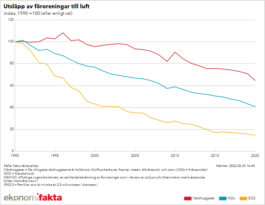 Ekonomifaktas diagram över utsläpp 1990-2020