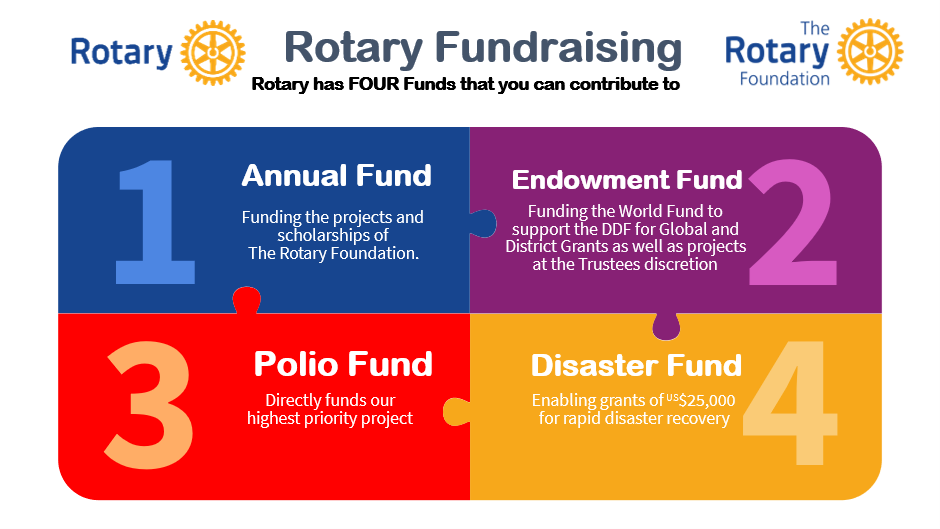 Rotary has 5 funds that you can contribute to