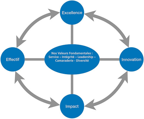 Le cercle vertueux du District 9220 : Effectif, Excellence, Innovation, Impact, puis retour à l'Effectif, autour de nos valeurs fondamentales, Service, Intégrité, Leadership, Camaraderie et Diversité