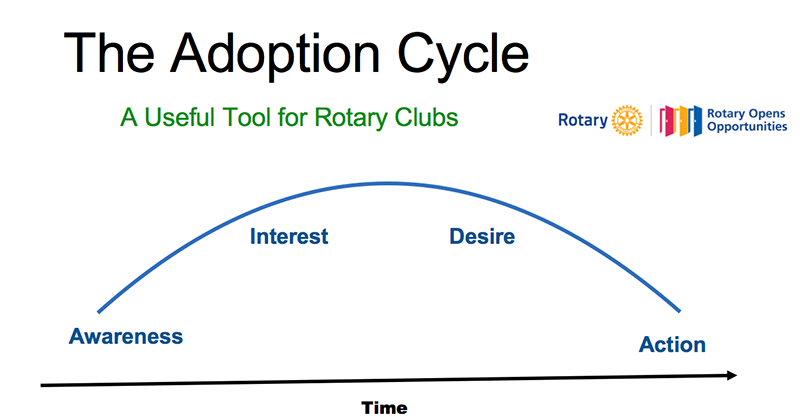 The Adoption Cycle | District 9800