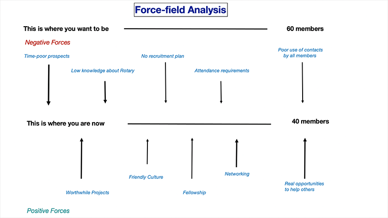 Club Got a Problem? Enlist your members and try Force-Field Analysis ...