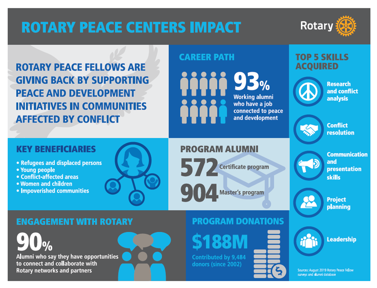 Rotary e-Club of Global Peace and Leadership