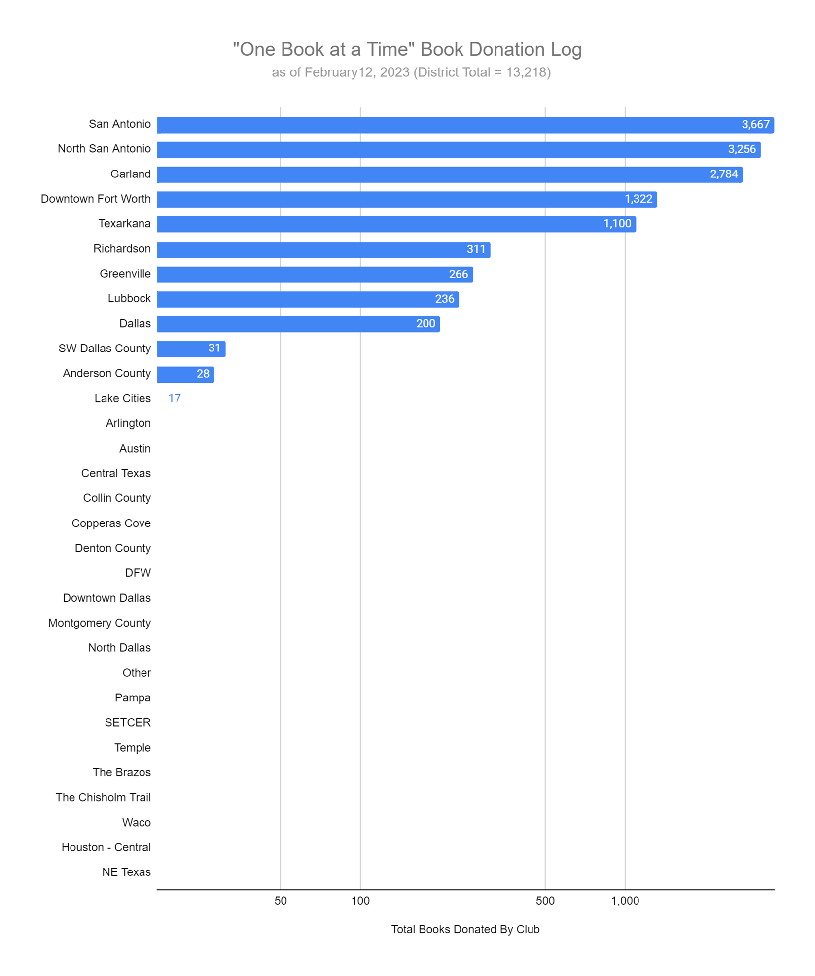 2023-2025 One Book Summary | Altrusa International District Nine