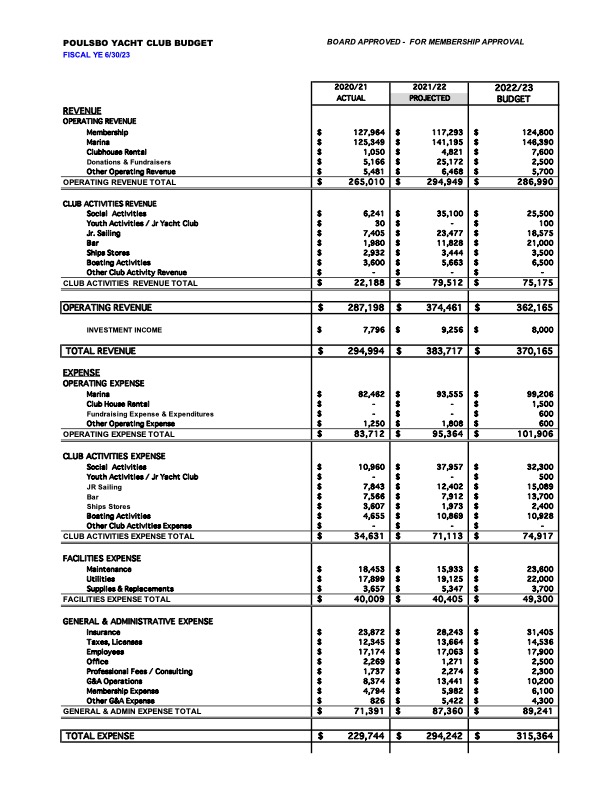 2022-2023 Budget | Poulsbo Yacht Club