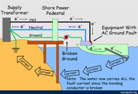 ESD & FAQ - Electric Shock Drowning Prevention Association