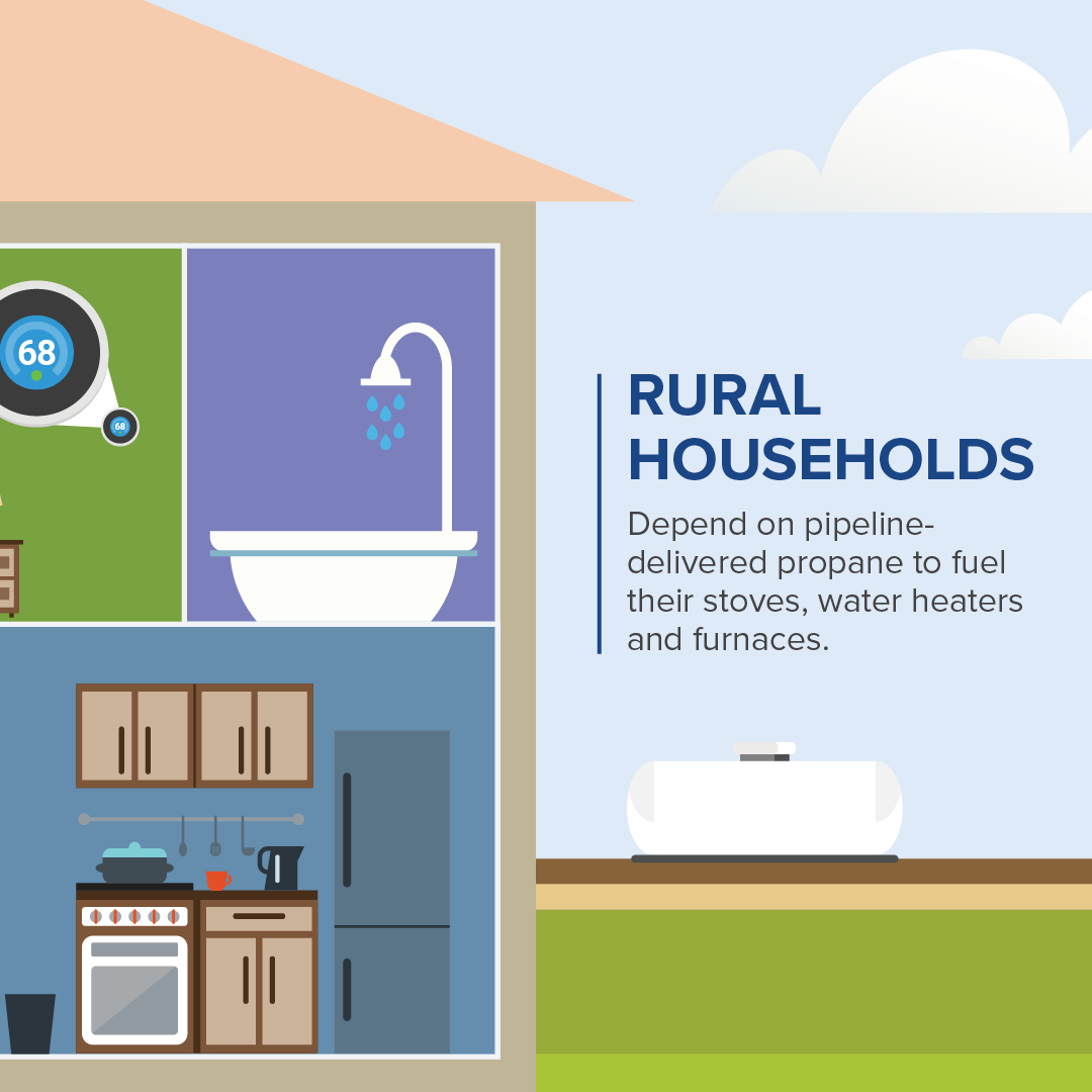 Rural households
