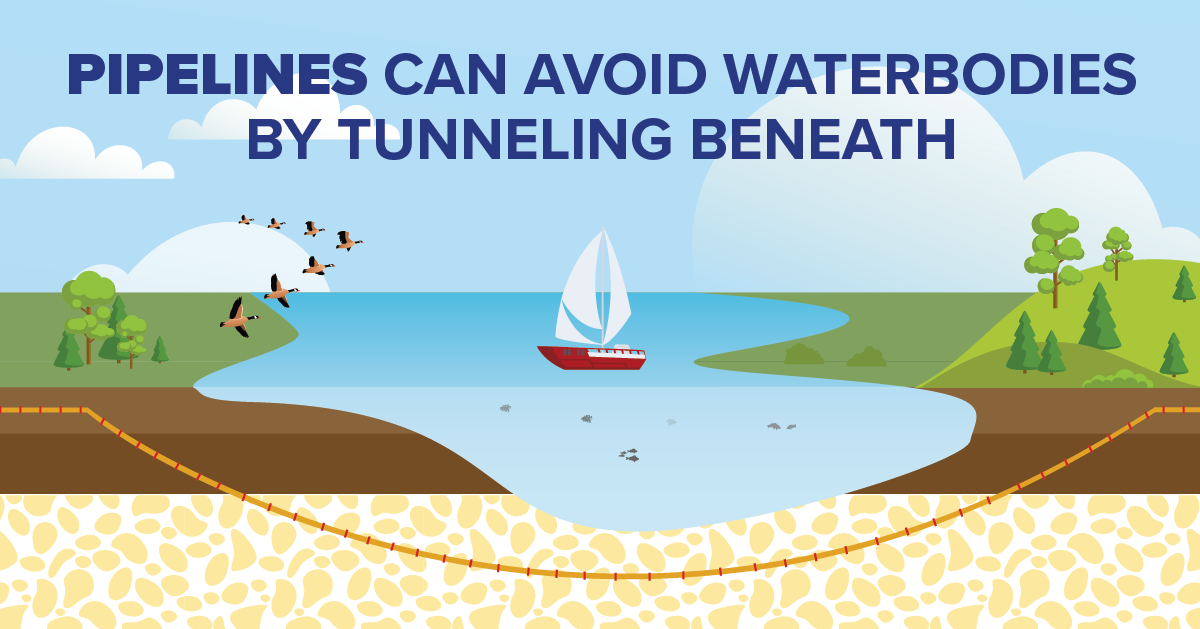 Pipelines Can Avoid Waterbodies by Tunneling Beneath