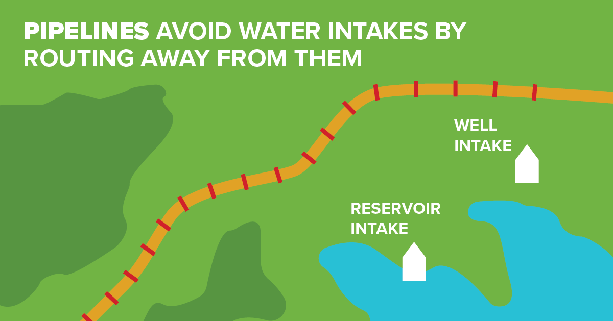 Pipelines Avoid Water Intakes by Routing Away from Them