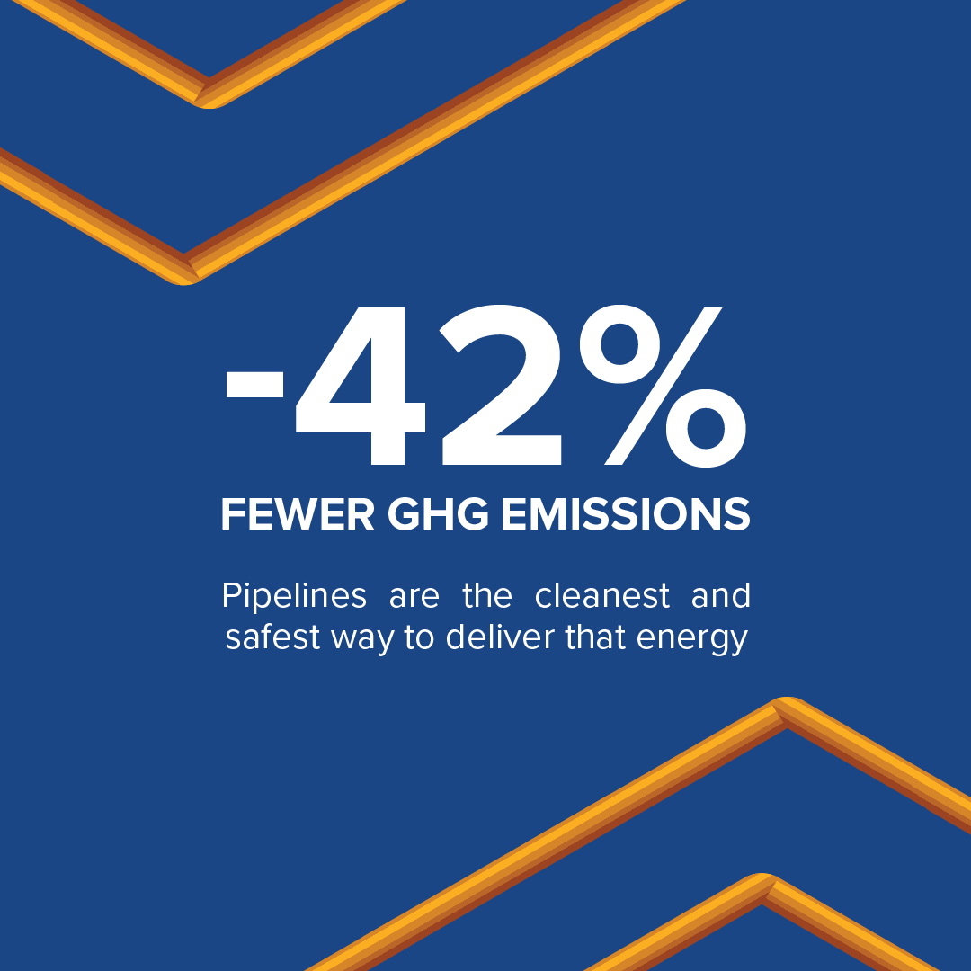 -42% fewer GHG emissions