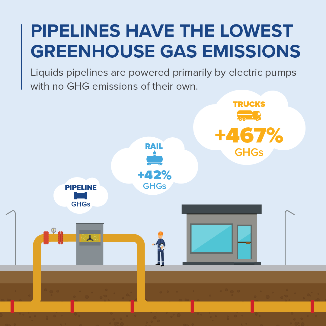 Lowest Greenhouse Gas Emissions
