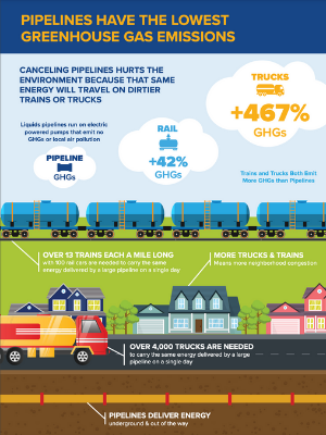 Pipelines Have The Lowest GHG Emissions