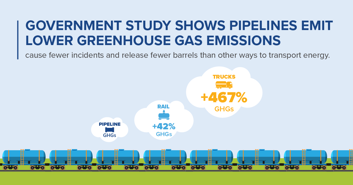 Government Study Shows Pipelines Emit Lower GHGs