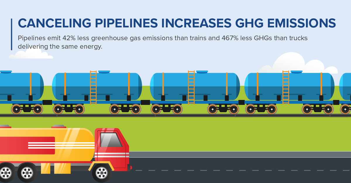 Cancelling Pipelines Increases GHG Emissions