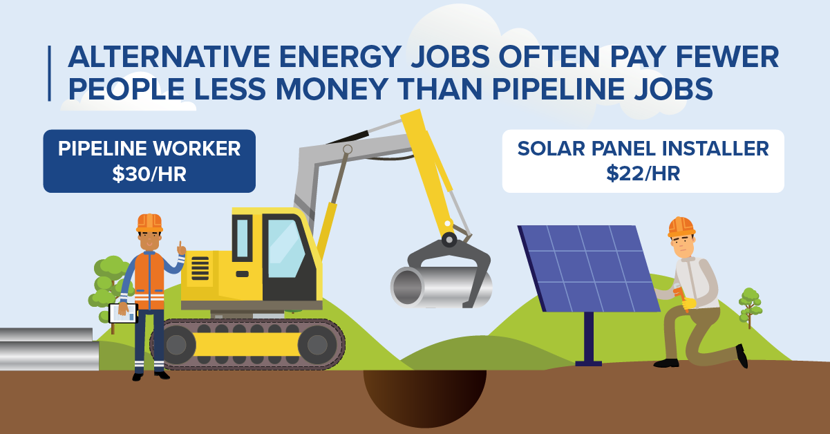 Alternative Energy Jobs Often Pay Fewer People Less Money Than Pipelines