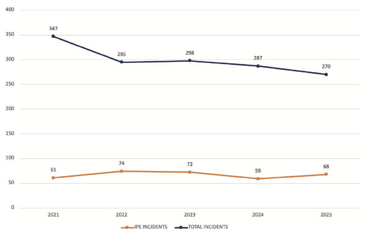 Total Incidents vs IPE Incidents Chart