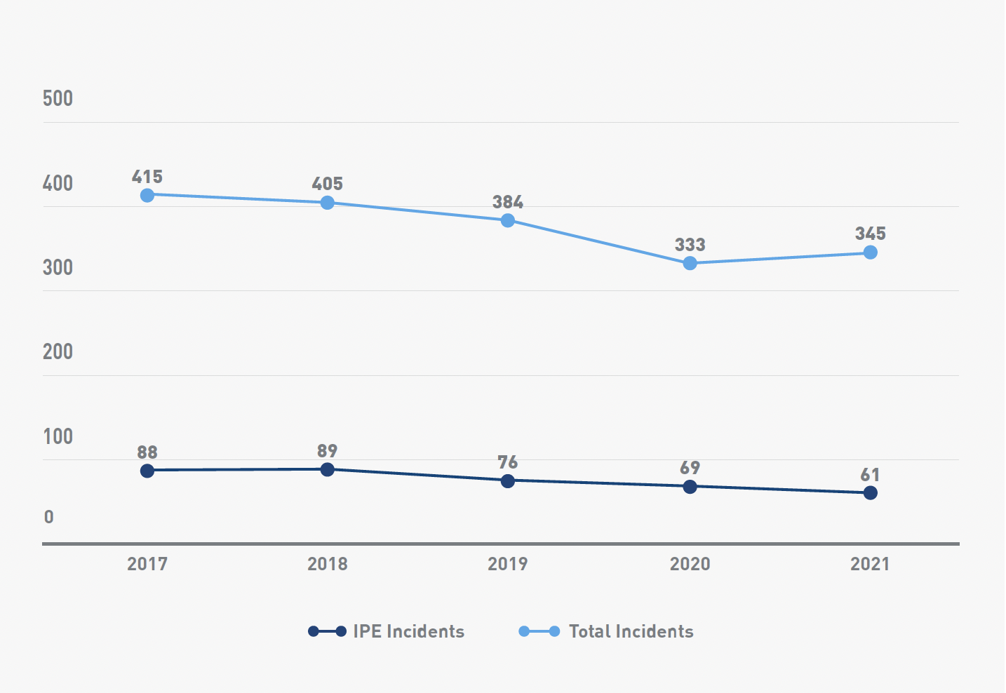Graph of Total Incidents and Total IPE Incidents