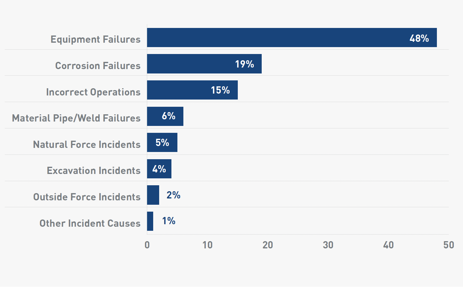Incidents by cause chart