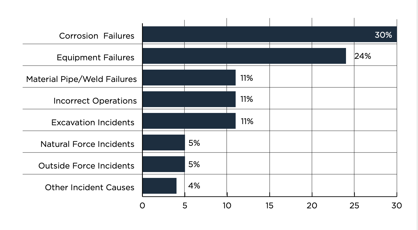 Incidents by cause chart