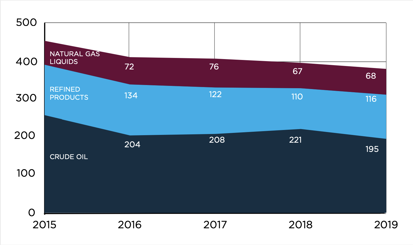 Incidents by commodity chart