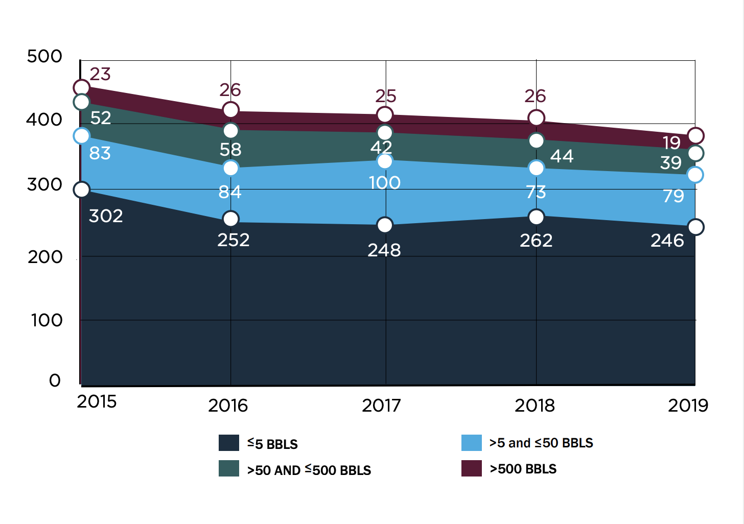 Incidents by size graph