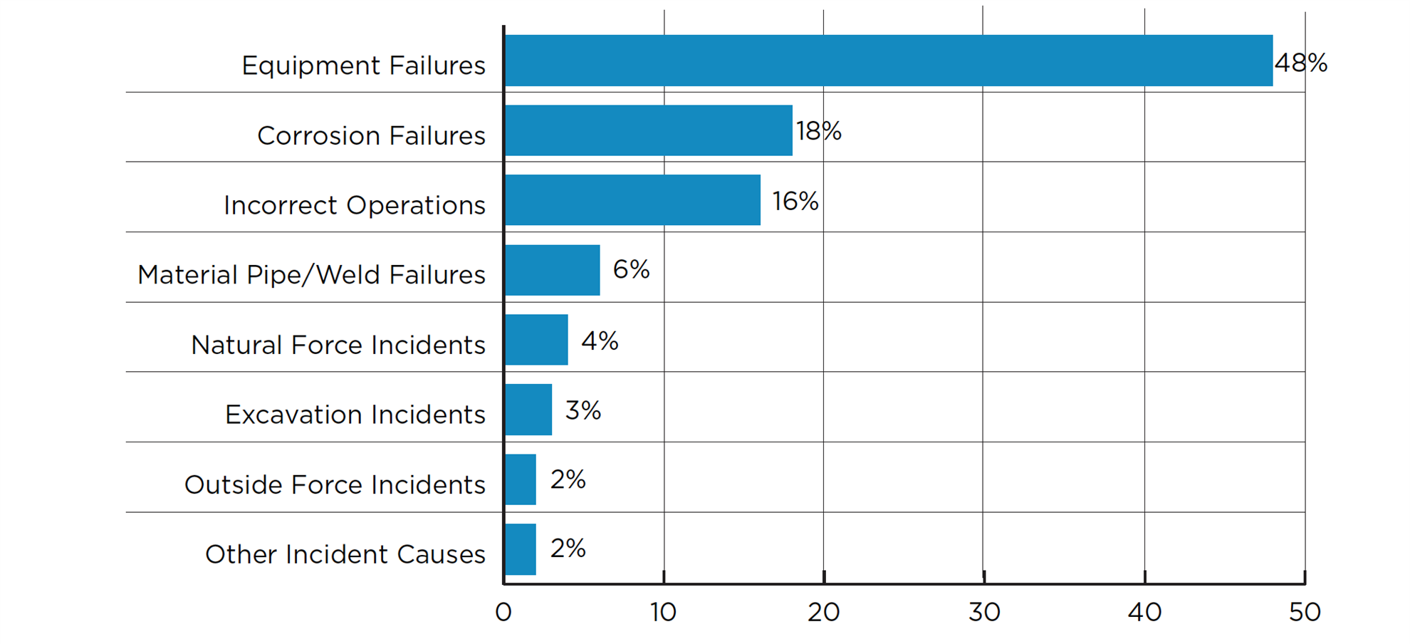 Incidents by cause chart