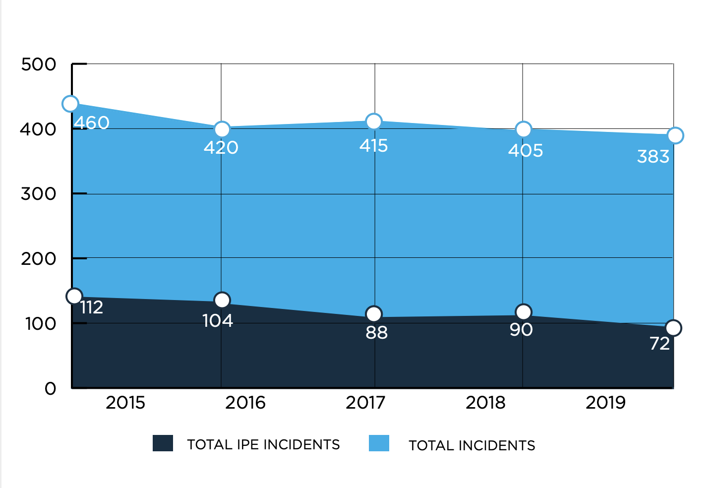 Graph of Total Incidents and Total IPE Incidents